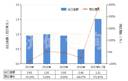 2013-2017年7月中國鋱（未相混合或相互熔合）(HS28053013)出口總額及增速統(tǒng)計(jì)
